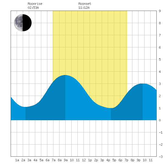Hudson tide chart for Saturday, March 22, 2025