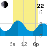 Hudson tide chart for Saturday, March 22, 2025