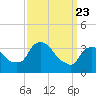 Hudson tide chart for Sunday, March 23, 2025