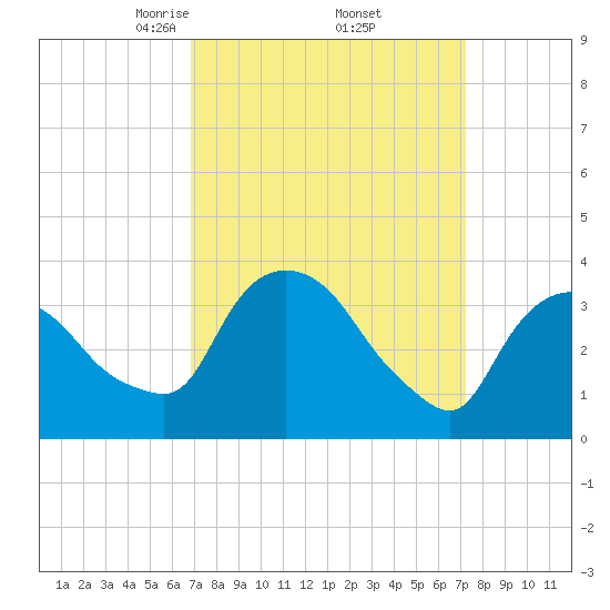 Hudson tide chart for Monday, March 24, 2025