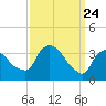 Hudson tide chart for Monday, March 24, 2025