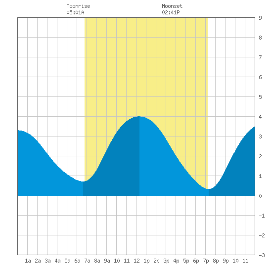 Hudson tide chart for Tuesday, March 25, 2025