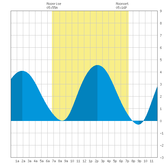 Hudson tide chart for Thursday, March 27, 2025