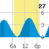 Hudson tide chart for Thursday, March 27, 2025
