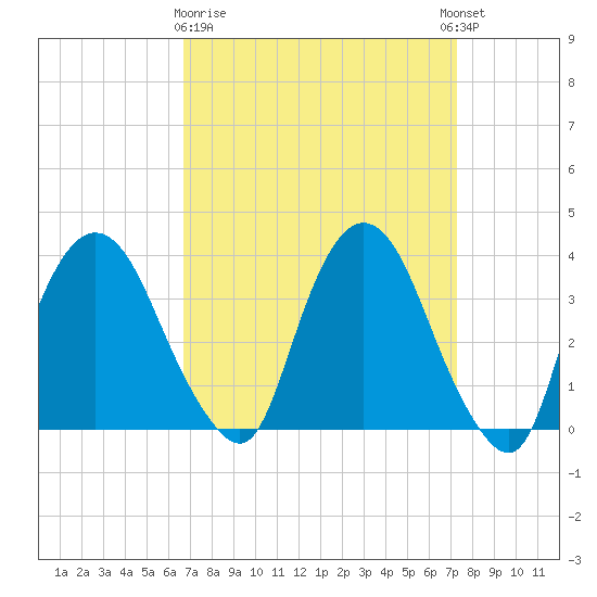 Hudson tide chart for Friday, March 28, 2025
