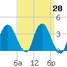 Hudson tide chart for Friday, March 28, 2025