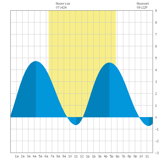 Hudson tide chart for Sunday, March 2, 2025