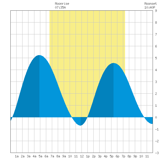 Hudson tide chart for Monday, March 31, 2025