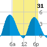 Hudson tide chart for Monday, March 31, 2025