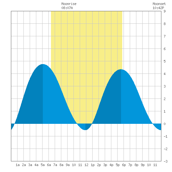 Hudson tide chart for Monday, March 3, 2025