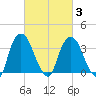 Hudson tide chart for Monday, March 3, 2025