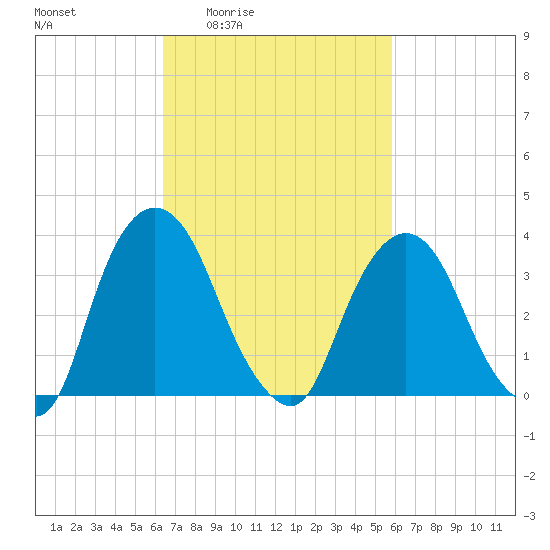 Hudson tide chart for Tuesday, March 4, 2025