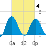 Hudson tide chart for Tuesday, March 4, 2025