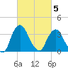 Hudson tide chart for Wednesday, March 5, 2025