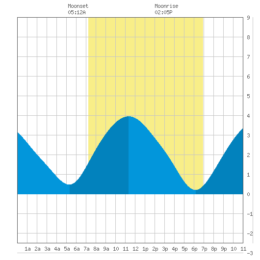 Hudson tide chart for Sunday, March 9, 2025