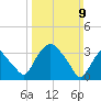 Hudson tide chart for Sunday, March 9, 2025