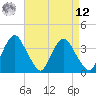 Hudson tide chart for Saturday, April 12, 2025
