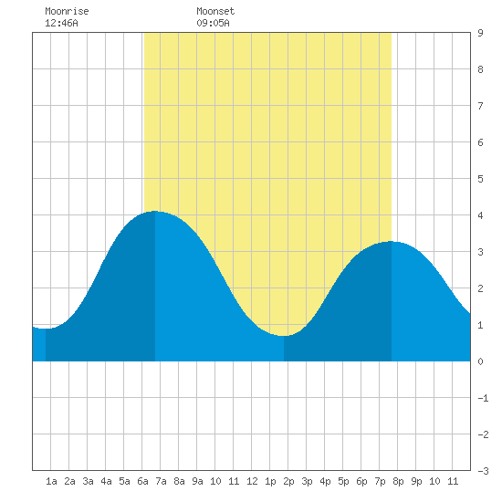Hudson tide chart for Friday, April 18, 2025