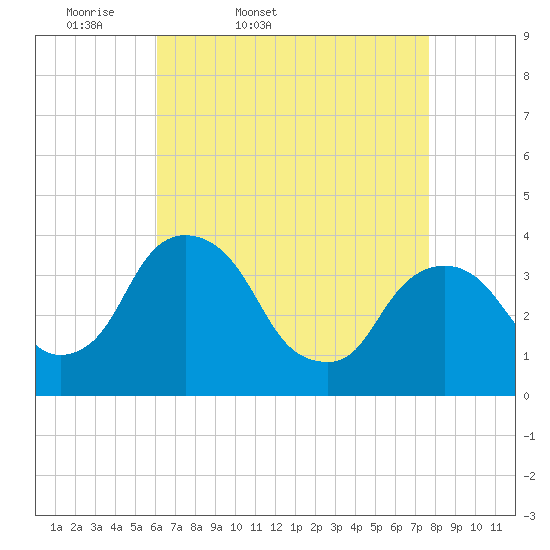 Hudson tide chart for Saturday, April 19, 2025