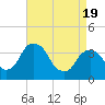 Hudson tide chart for Saturday, April 19, 2025