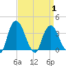 Hudson tide chart for Tuesday, April 1, 2025