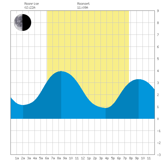 Hudson tide chart for Sunday, April 20, 2025