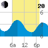 Hudson tide chart for Sunday, April 20, 2025