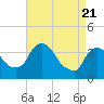 Hudson tide chart for Monday, April 21, 2025