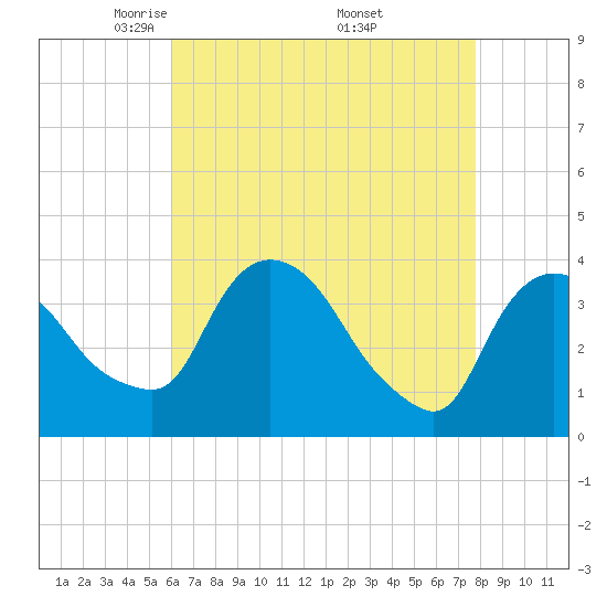 Hudson tide chart for Tuesday, April 22, 2025