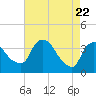 Hudson tide chart for Tuesday, April 22, 2025
