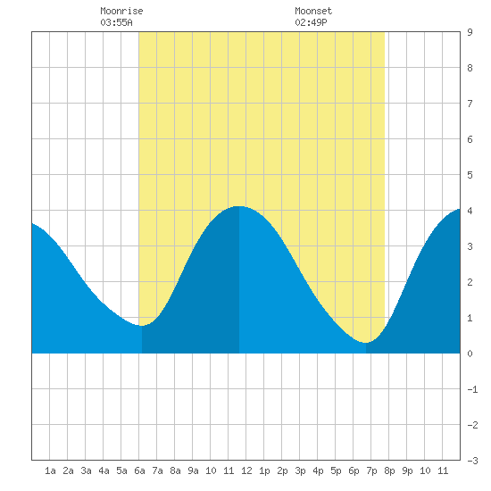 Hudson tide chart for Wednesday, April 23, 2025