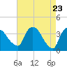 Hudson tide chart for Wednesday, April 23, 2025