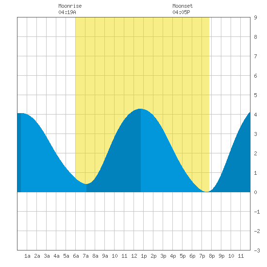Hudson tide chart for Thursday, April 24, 2025