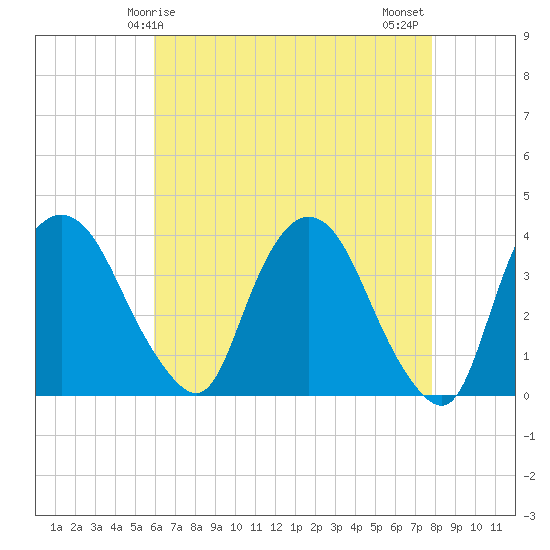 Hudson tide chart for Friday, April 25, 2025