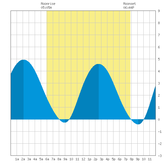 Hudson tide chart for Saturday, April 26, 2025