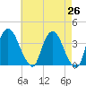 Hudson tide chart for Saturday, April 26, 2025