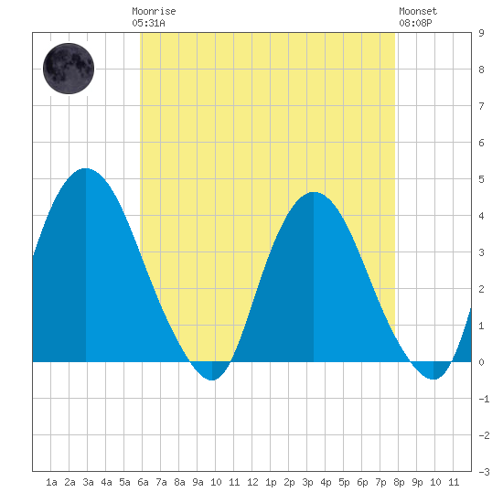 Hudson tide chart for Sunday, April 27, 2025