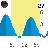 Hudson tide chart for Sunday, April 27, 2025