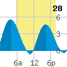 Hudson tide chart for Monday, April 28, 2025