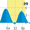 Hudson tide chart for Tuesday, April 29, 2025
