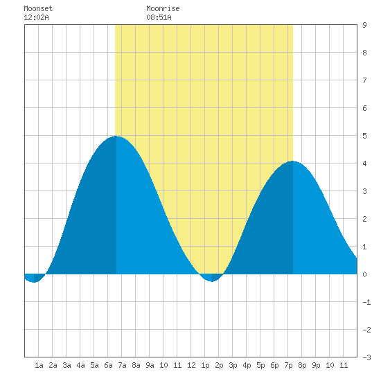 Hudson tide chart for Wednesday, April 2, 2025