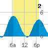 Hudson tide chart for Wednesday, April 2, 2025