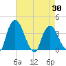 Hudson tide chart for Wednesday, April 30, 2025