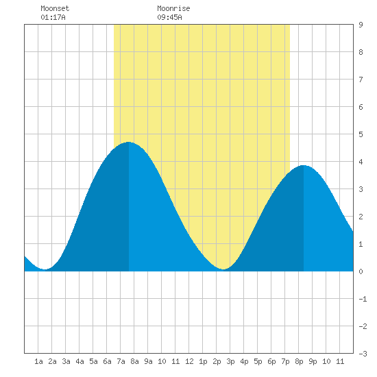 Hudson tide chart for Thursday, April 3, 2025