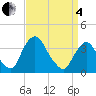 Hudson tide chart for Friday, April 4, 2025