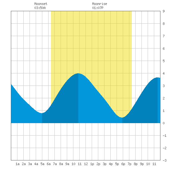 Hudson tide chart for Sunday, April 6, 2025