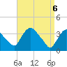 Hudson tide chart for Sunday, April 6, 2025
