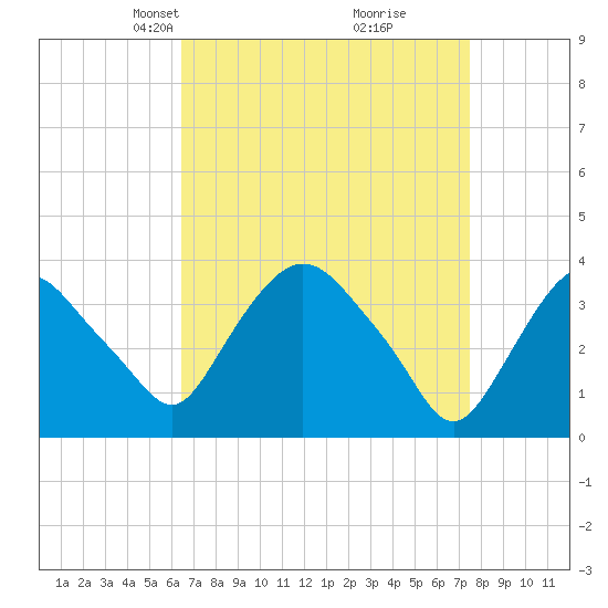 Hudson tide chart for Monday, April 7, 2025