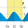 Hudson tide chart for Monday, April 7, 2025
