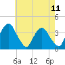 Hudson tide chart for Sunday, May 11, 2025